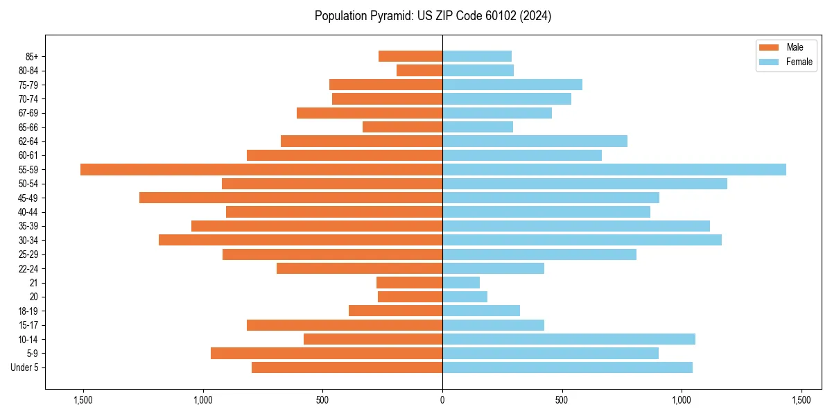 Population pyramid for 
