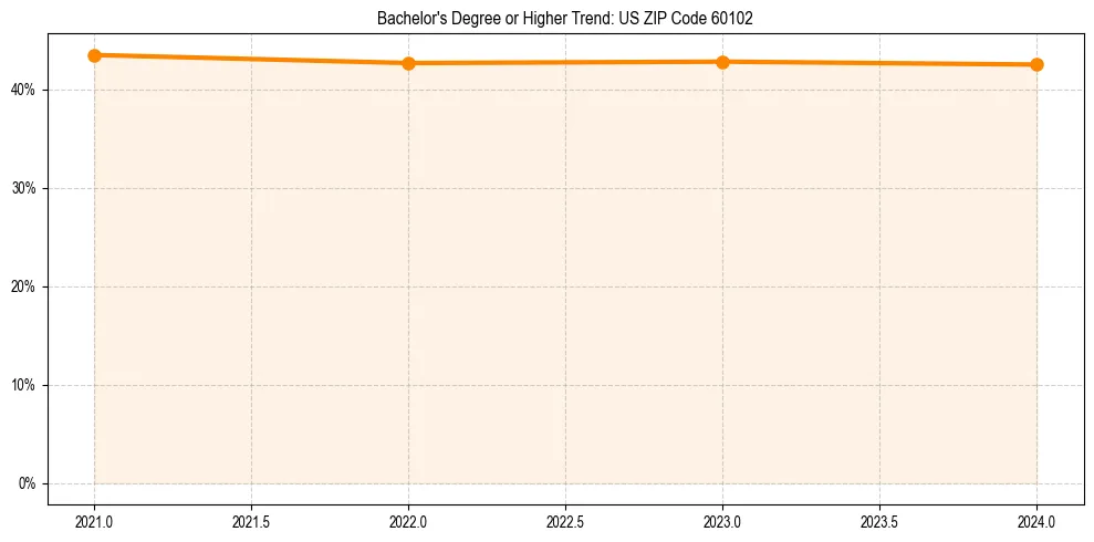 Trend chart showing bachelor degree growth in 