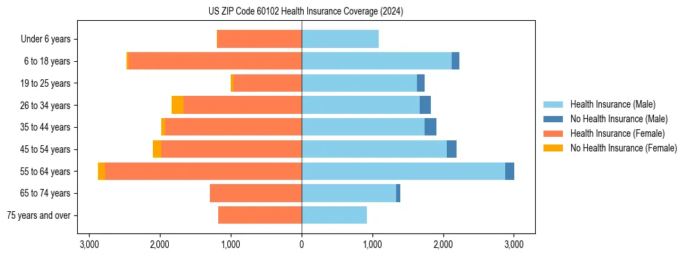 Health insurance pyramid for US ZIP Code 60102