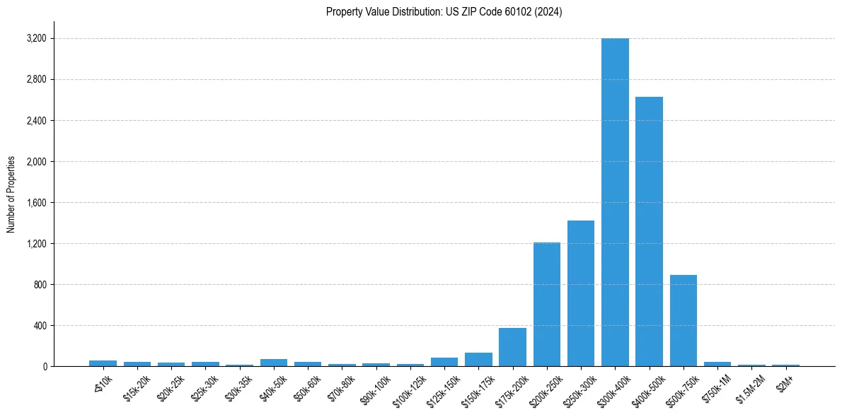 Value Distribution for 