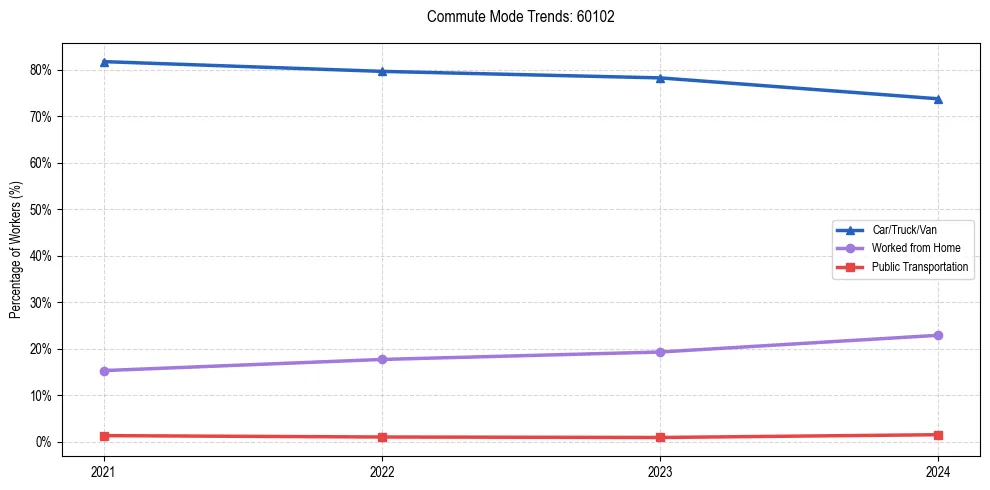 Transportation trends in US ZIP Code 60102