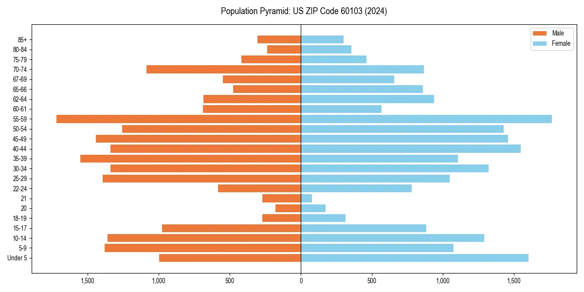 Population pyramid for 