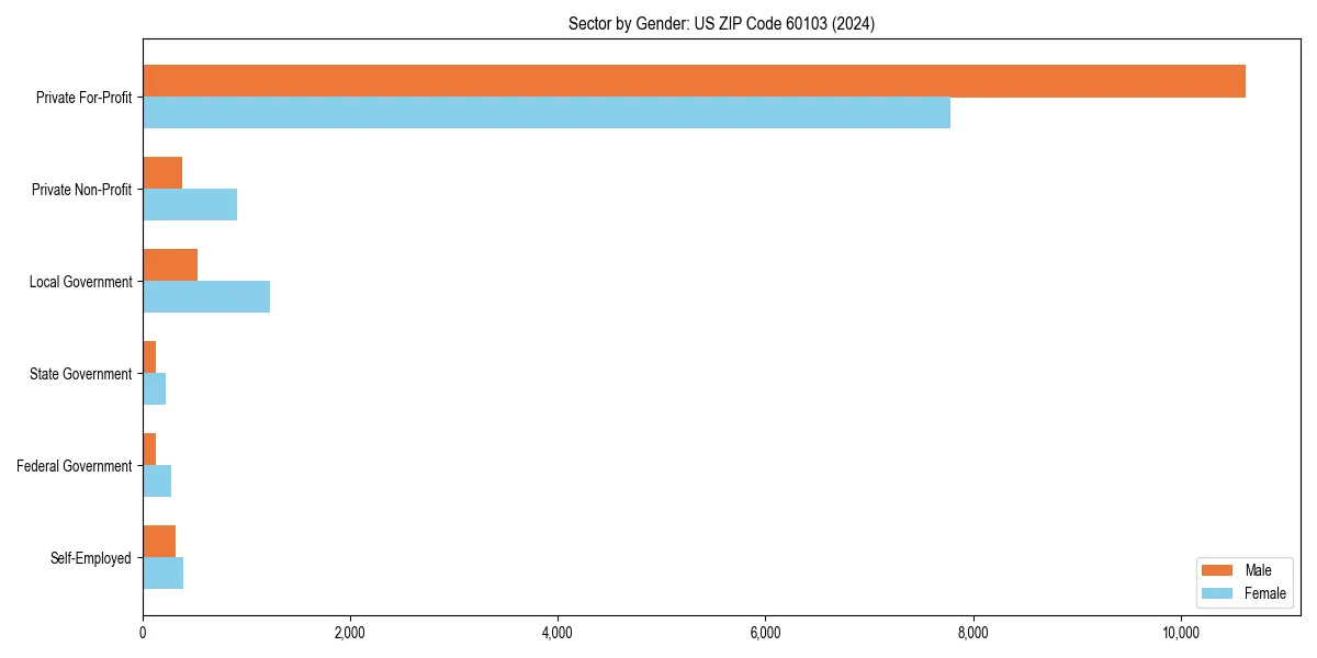 Employment sector breakdown by gender in 