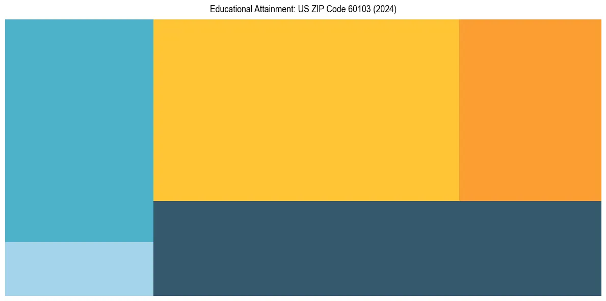 Education Treemap for in 2024