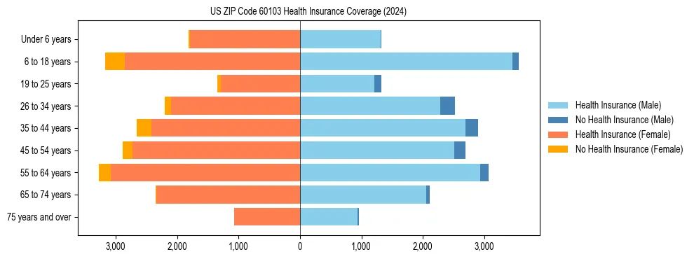 Health insurance pyramid for US ZIP Code 60103