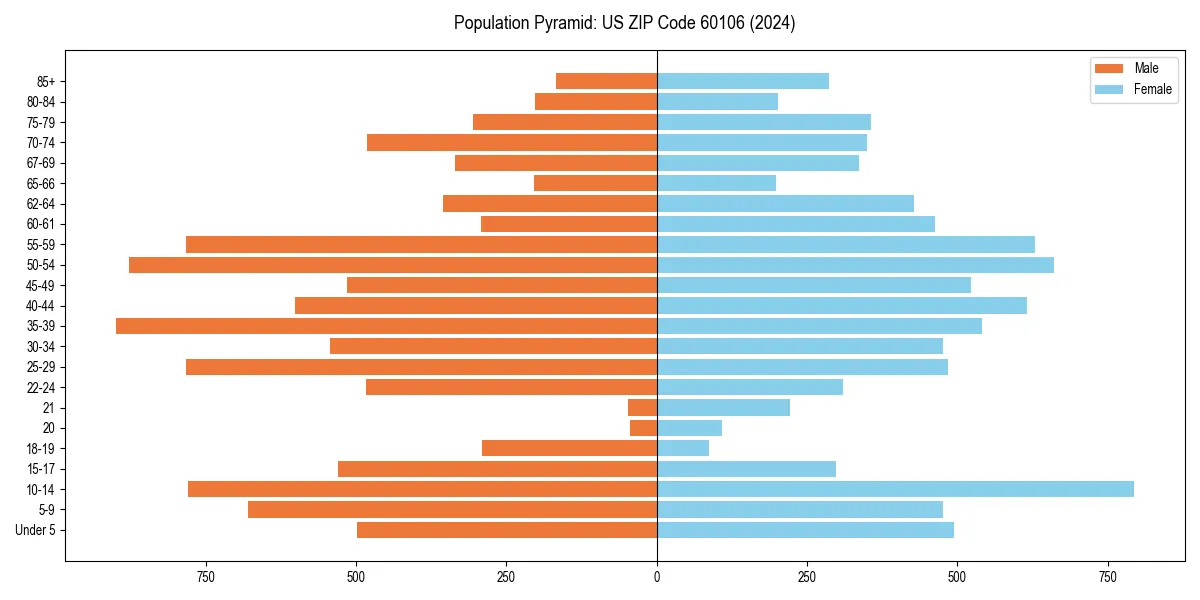 Population pyramid for 