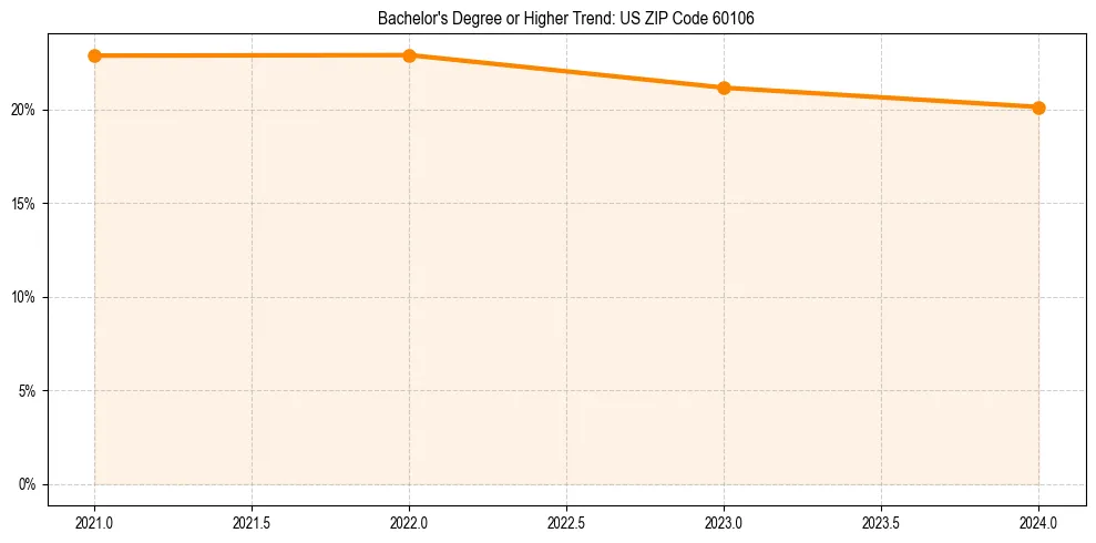 Trend chart showing bachelor degree growth in 