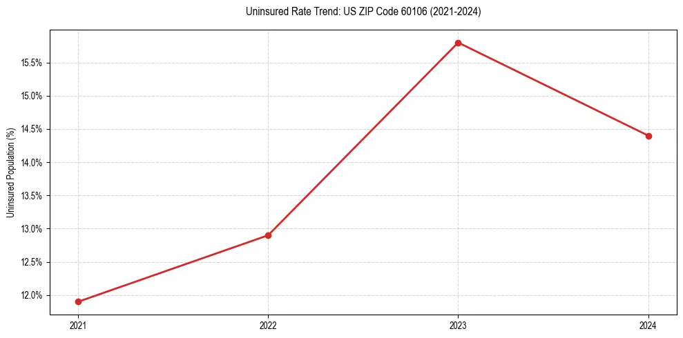 Uninsured trend chart for US ZIP Code 60106
