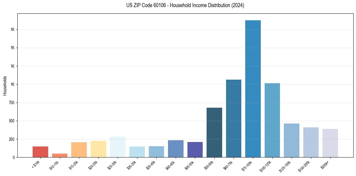 Income Distribution for 