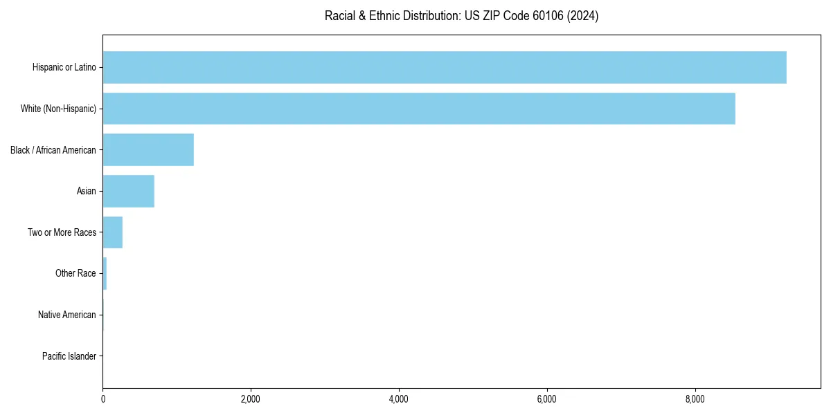 Bar chart showing racial distribution in  for 2024