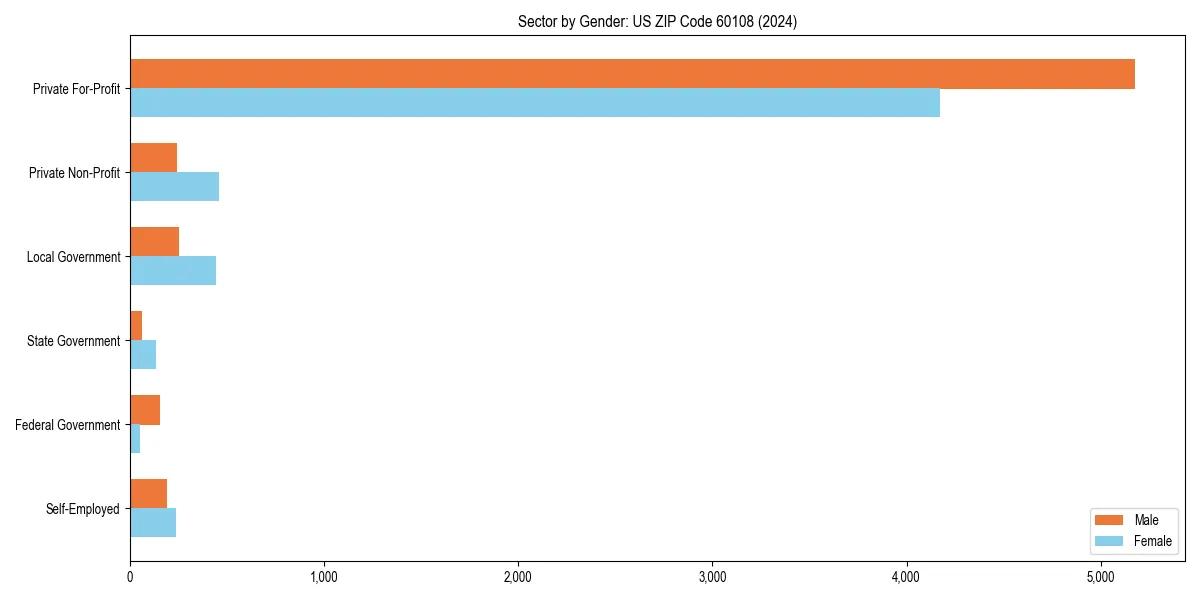 Employment sector breakdown by gender in 