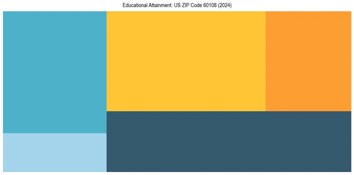 Education Treemap for  in 2024