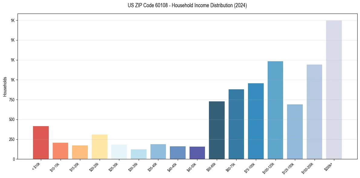 Income Distribution for 
