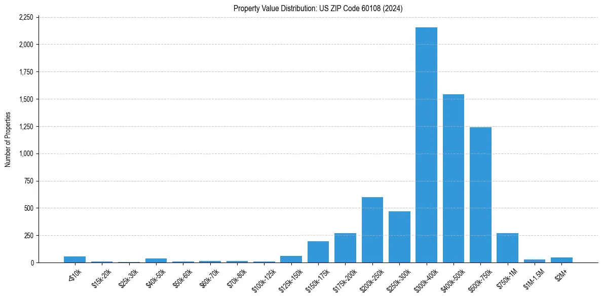 Value Distribution for 