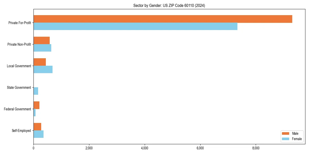 Employment sector breakdown by gender in 