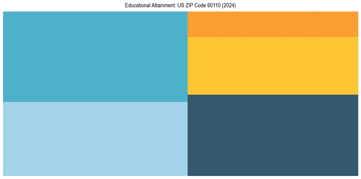 Education Treemap for  in 2024