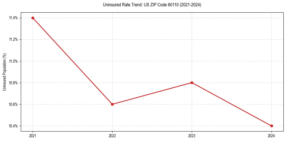 Uninsured trend chart for US ZIP Code 60110