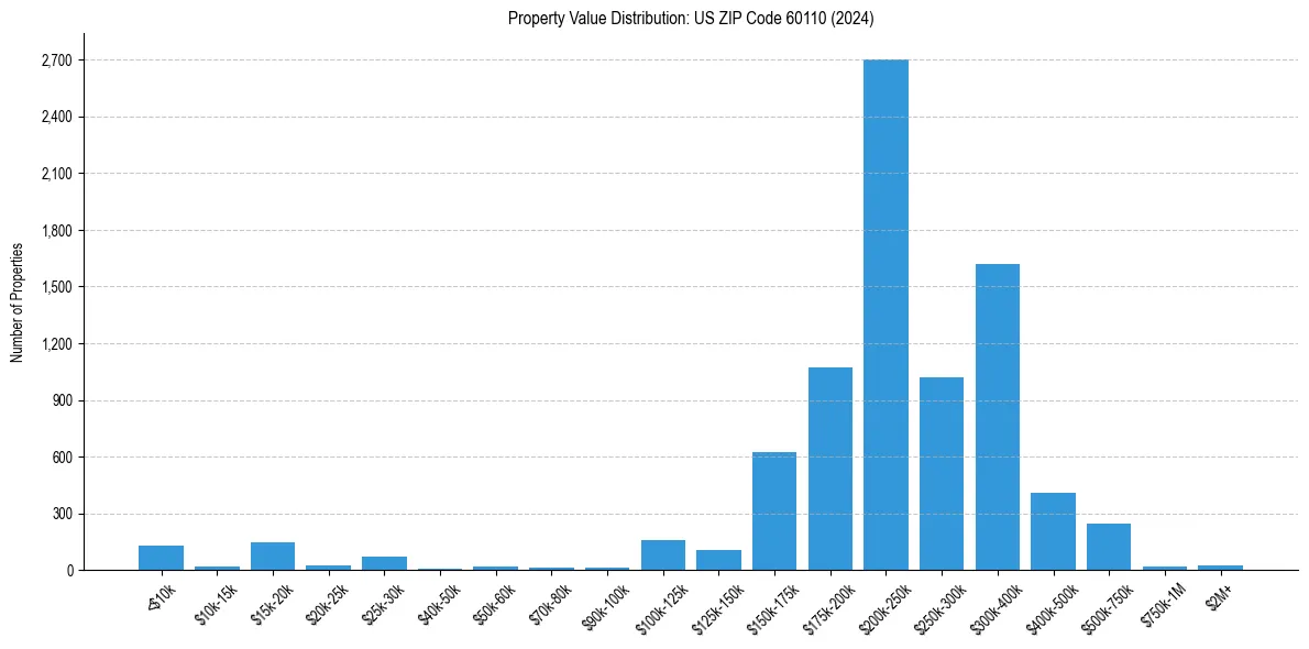 Value Distribution for 