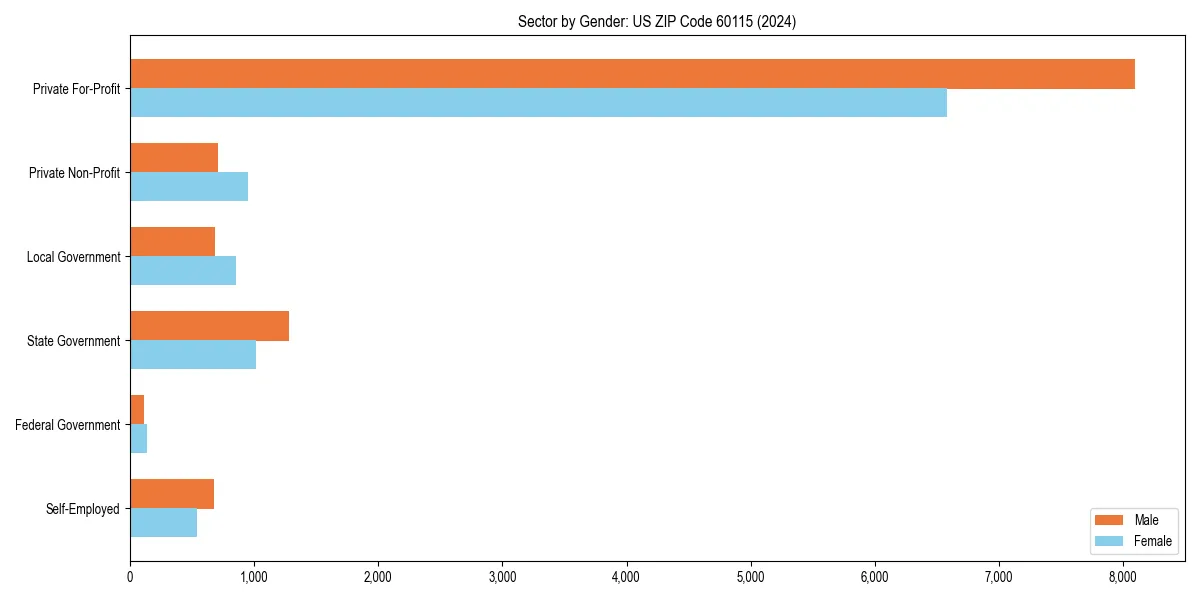 Employment sector breakdown by gender in 