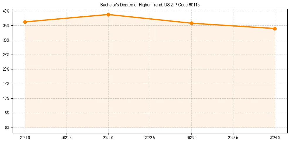 Trend chart showing bachelor degree growth in 
