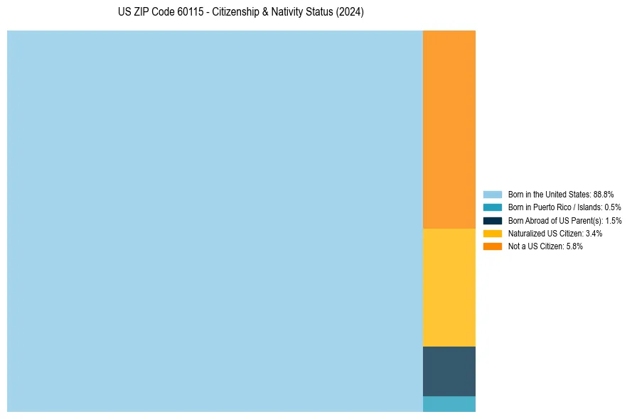 Nativity Treemap for 