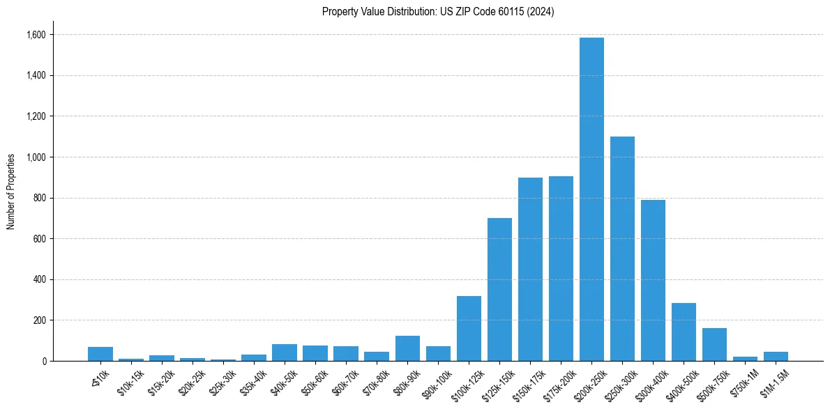 Value Distribution for 