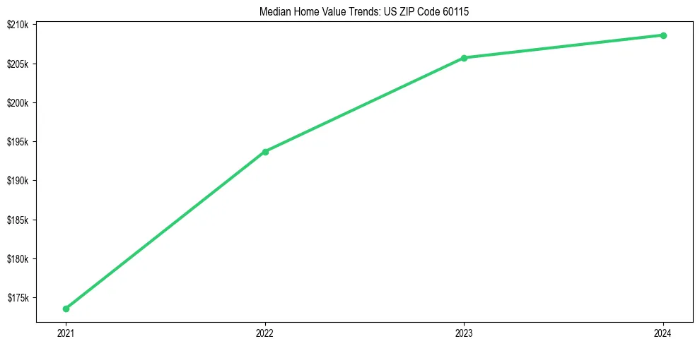 Median property value trends in 