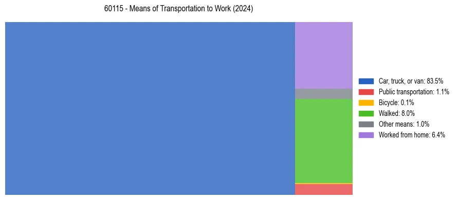 Commute modes in US ZIP Code 60115