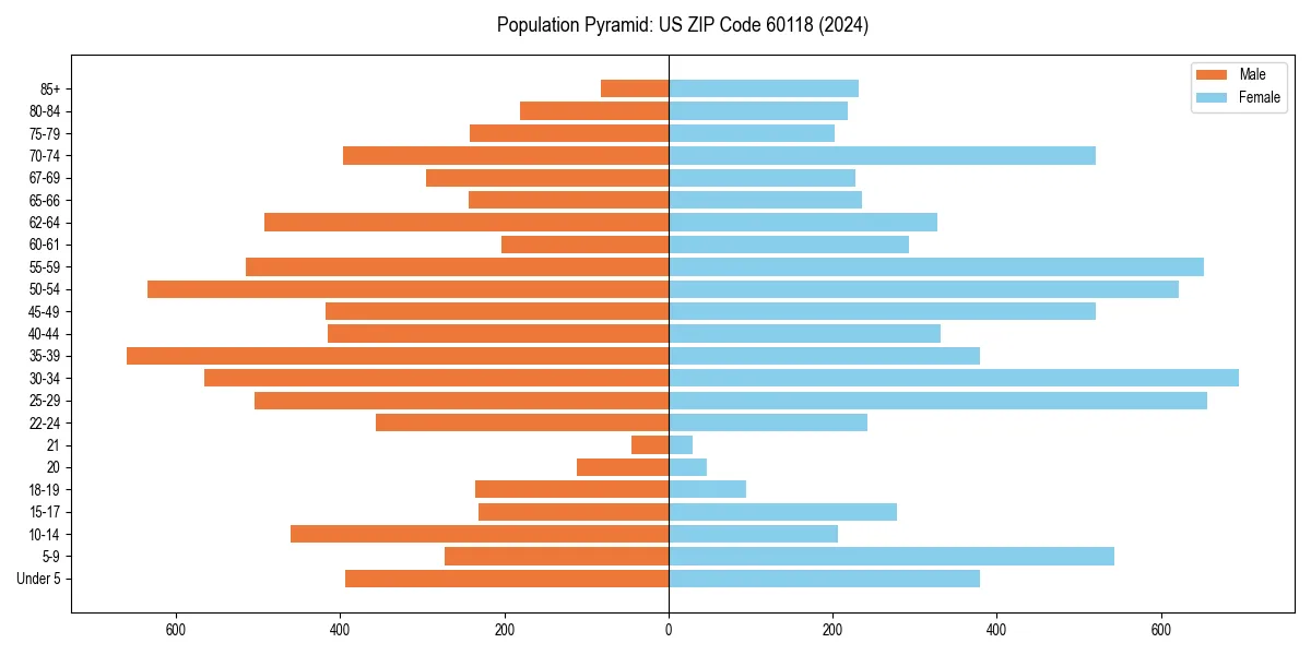 Population pyramid for 