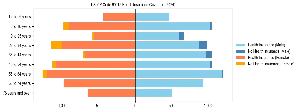 Health insurance pyramid for US ZIP Code 60118