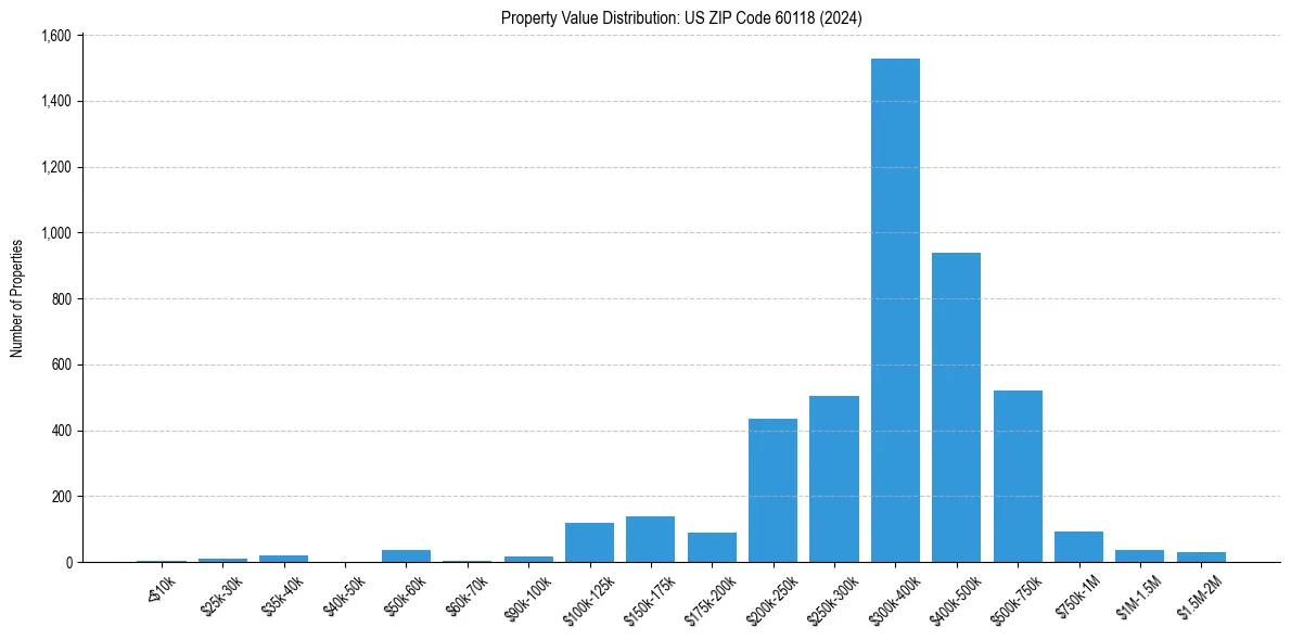 Value Distribution for 