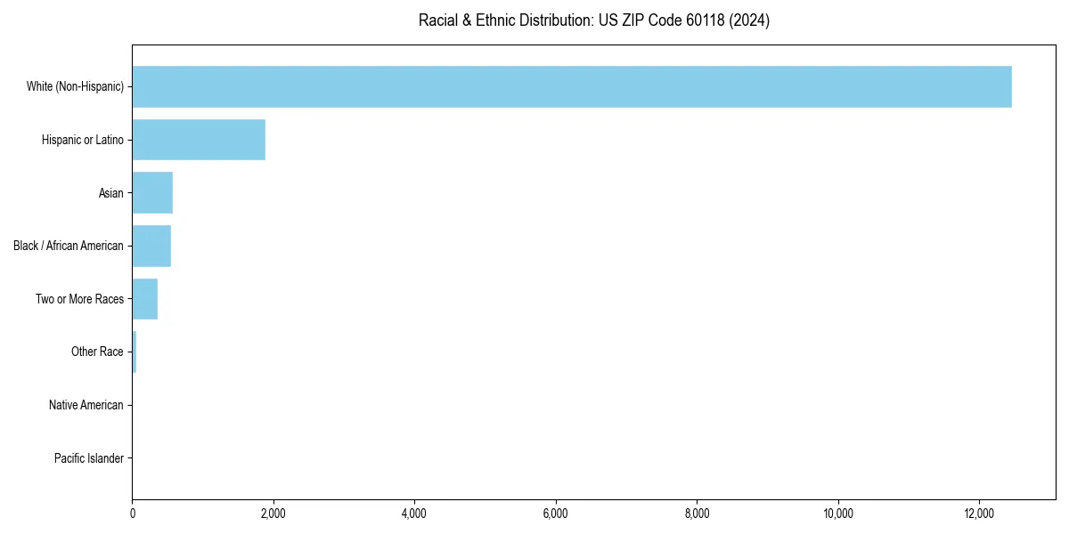 Bar chart showing racial distribution in  for 2024