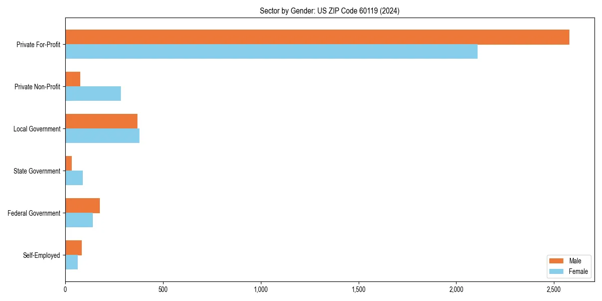 Employment sector breakdown by gender in 