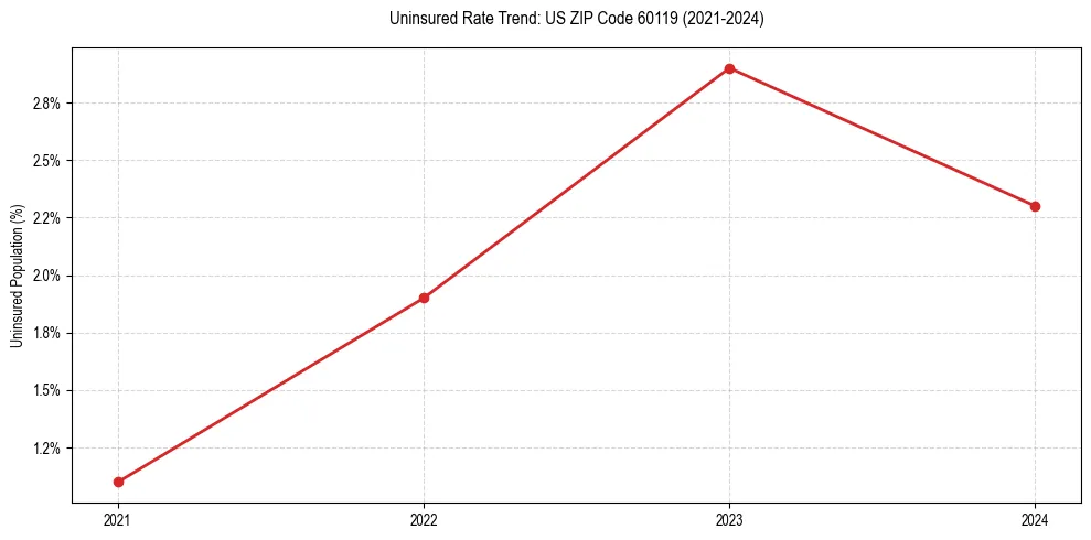 Uninsured trend chart for US ZIP Code 60119