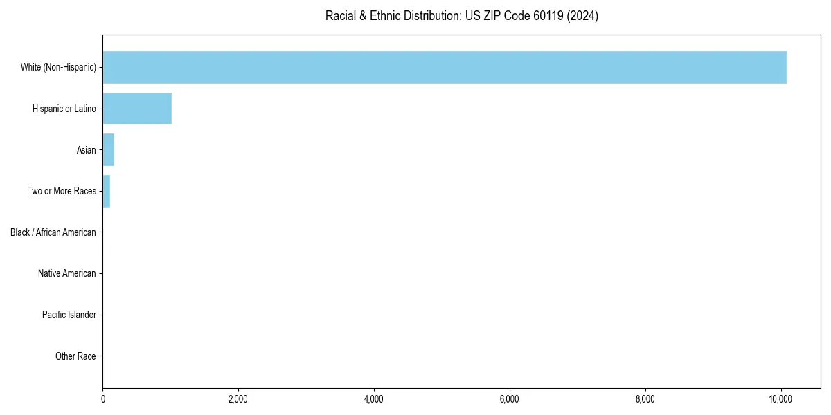 Bar chart showing racial distribution in  for 2024