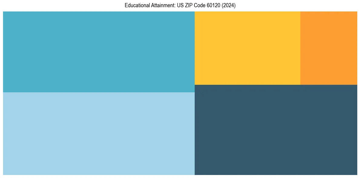 Education Treemap for in 2024