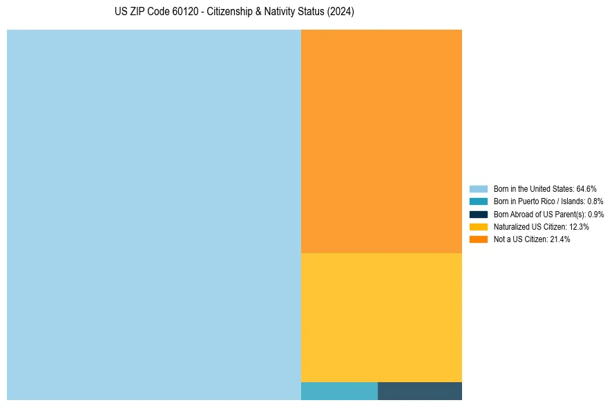 Nativity Treemap for 