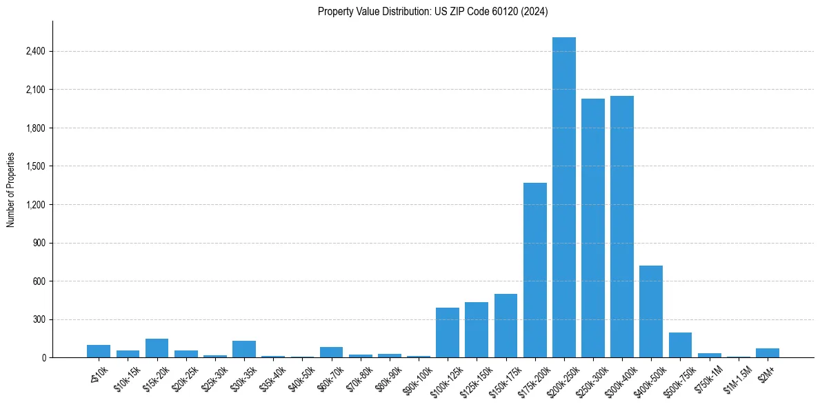 Value Distribution for 
