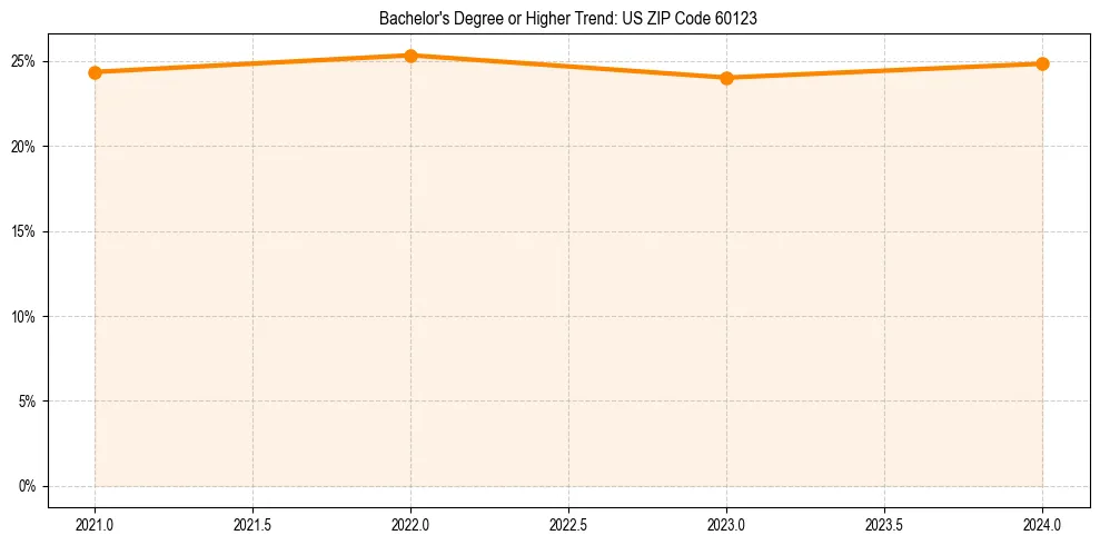 Trend chart showing bachelor degree growth in 