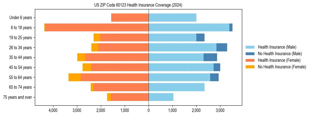 Health insurance pyramid for US ZIP Code 60123