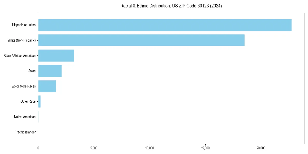 Bar chart showing racial distribution in  for 2024