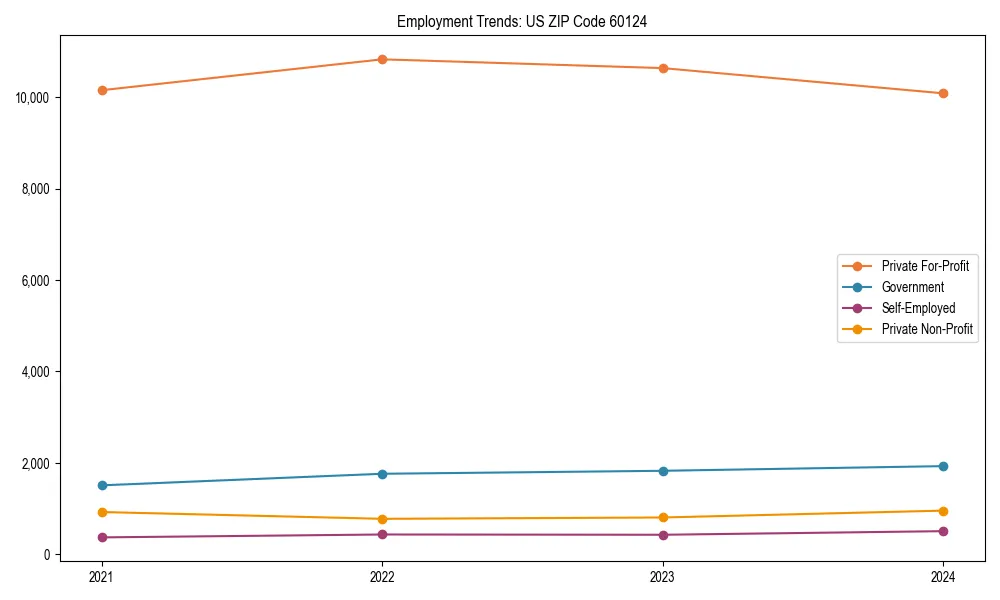 Long-term employment trends in 