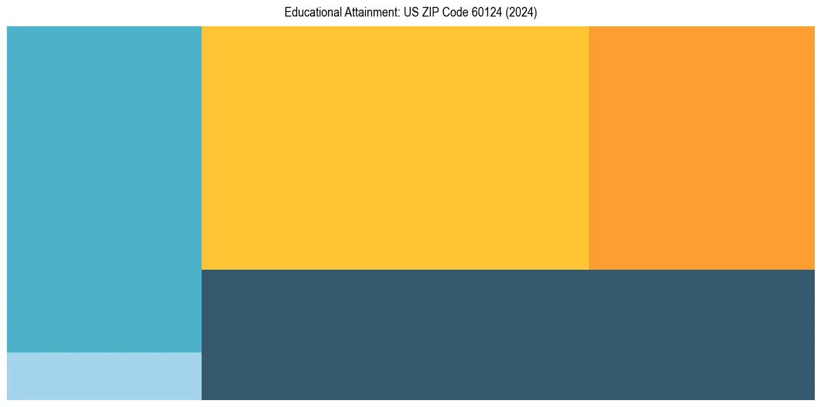 Education Treemap for  in 2024