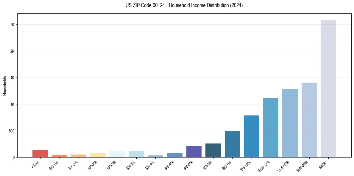 Income Distribution for 