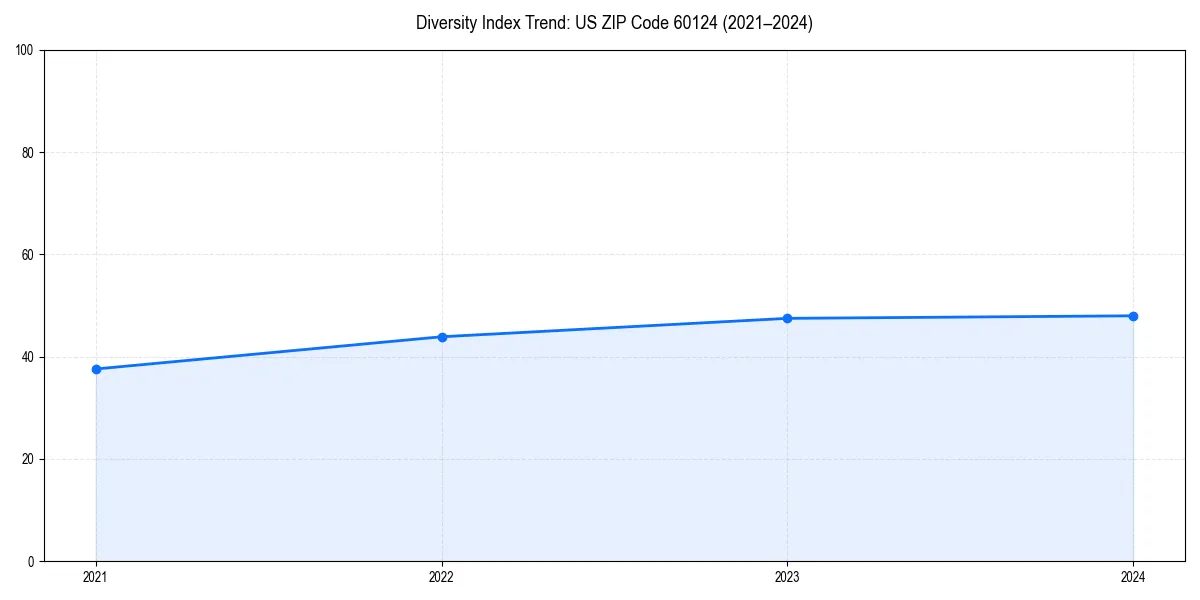Line chart showing diversity index trends for 