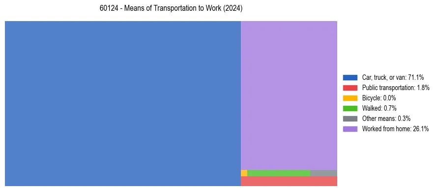 Commute modes in US ZIP Code 60124