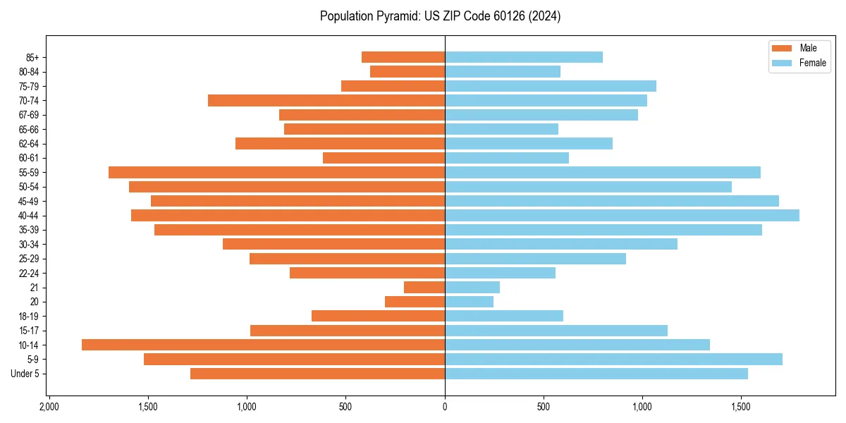Population pyramid for 