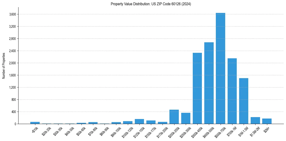 Value Distribution for 