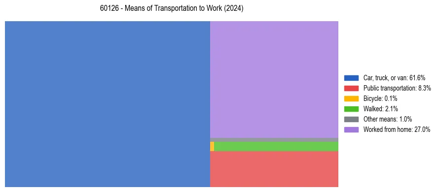 Commute modes in US ZIP Code 60126