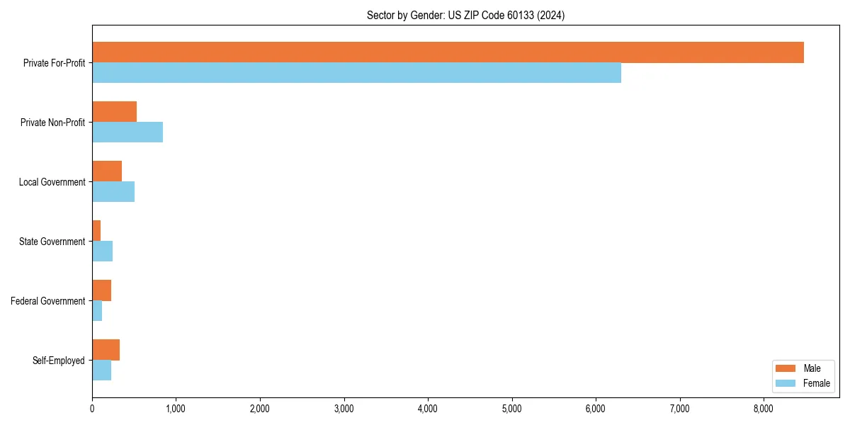 Employment sector breakdown by gender in 